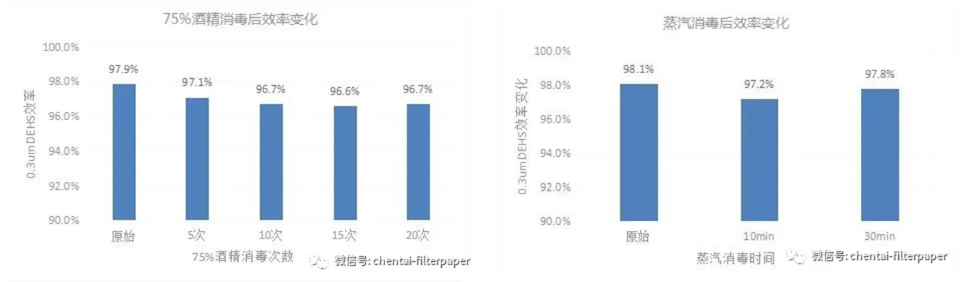 Material de filtro de nanomask de lanzamiento-chentai-chentai secureguard ™